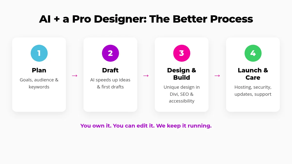 Four-step process: plan, AI-assisted draft, professional design and build, launch and ongoing care